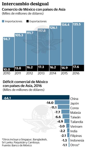 Dossier Internacional. Urgen a México a acercarse a Asia en era Trump