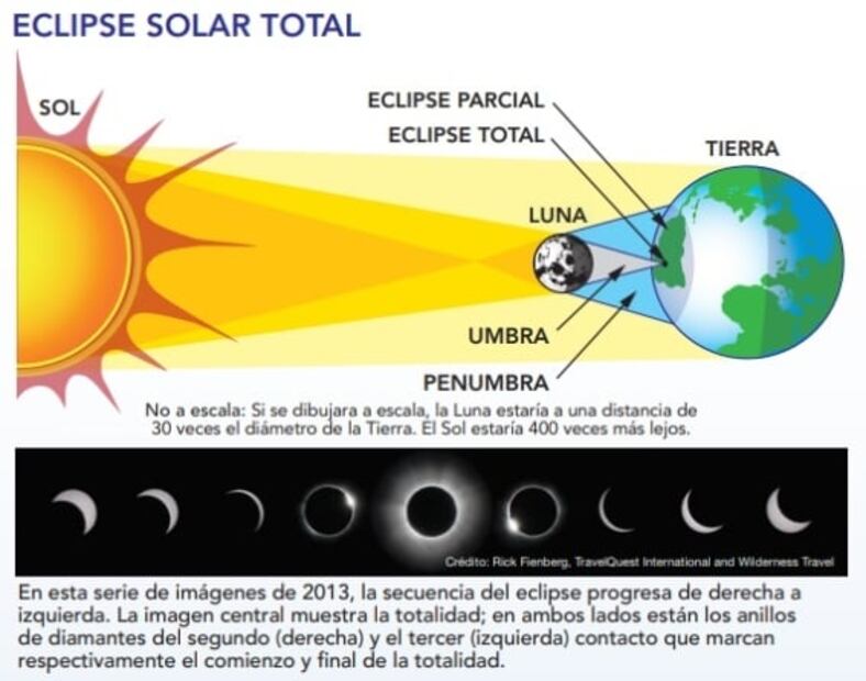 ¿Cómo se produce un eclipse solar como el que se verá en México?