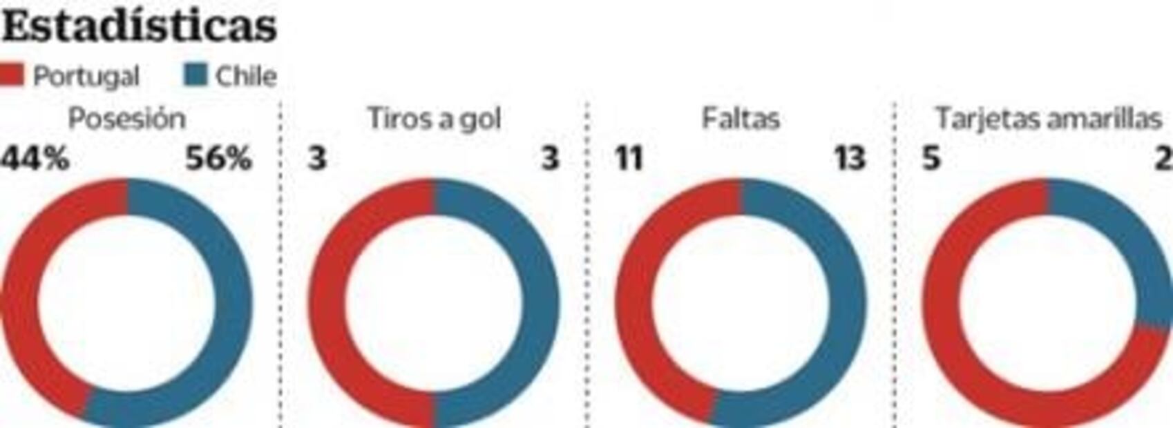 Chile está otra vez en una final