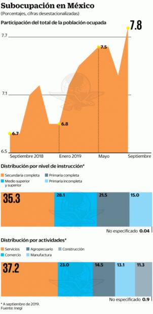 Aumenta necesidad de doble empleo en México por bajos ingresos