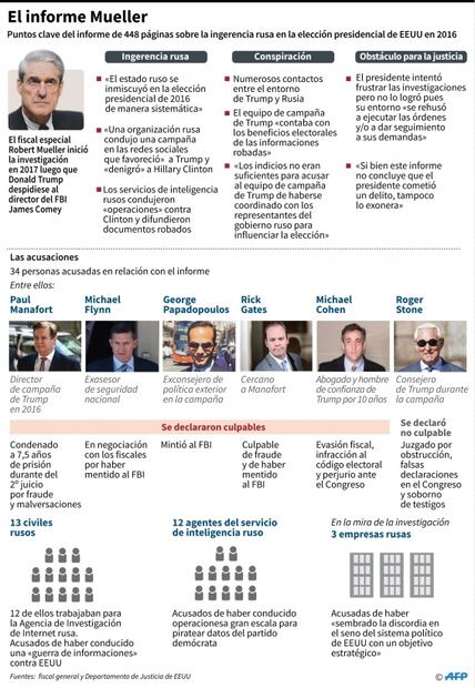 El Kremlin dice que informe de Mueller no muestra pruebas de interferencia rusa en elecciones de EU