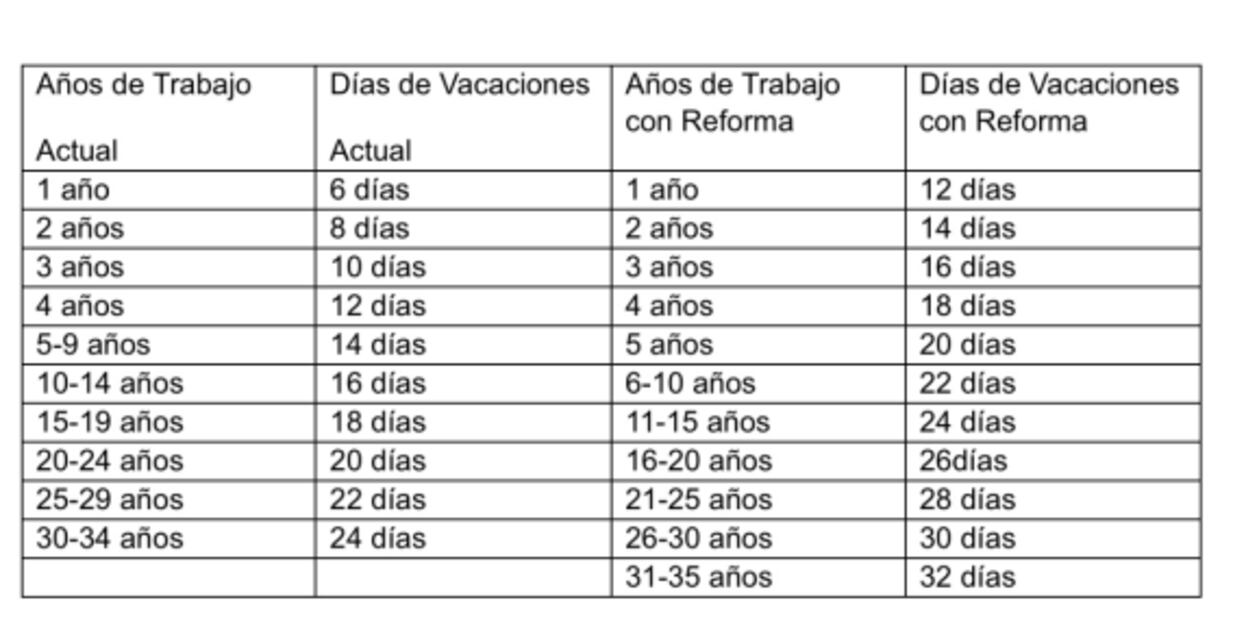 ¿Cuántos días de vacaciones te tocarían si se aprueba la reforma laboral?