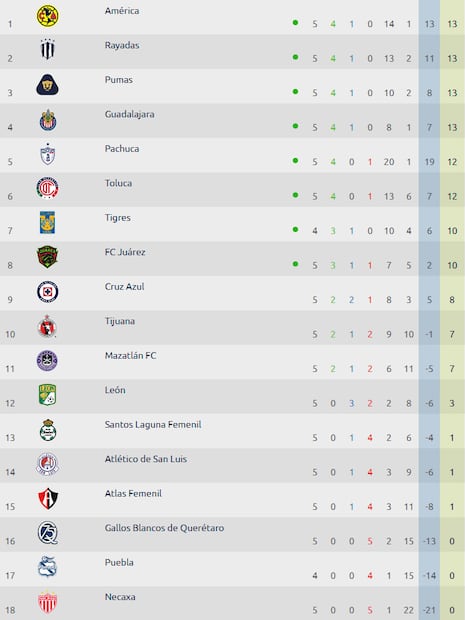 Así marcha la tabla tras la Jornada 5. FOTO: Liga MX Femenil