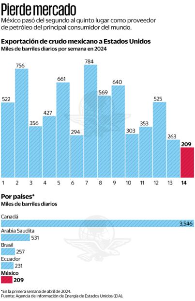 Exportación de crudo mexicano a Estados Unidos