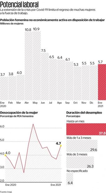 Pandemia deja sin trabajo a 5.7 millones de mujeres