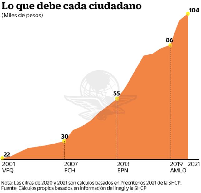 Cada mexicano deberá 100 mil pesos por deuda pública en 2020