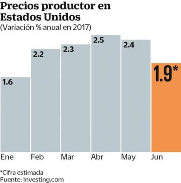 Reserva Federal sigue marcando pauta a mercados e inversionistas