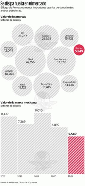 Marca Pemex pierde 38.4% de su valor en el mercado mundial
