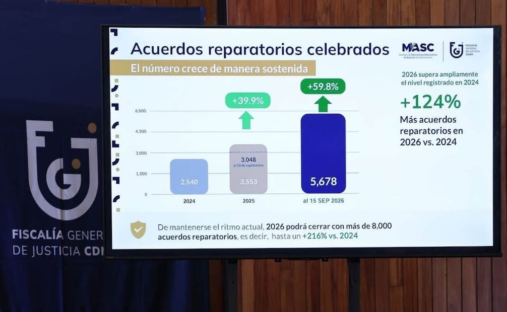 Del 1 de enero al 15 de septiembre de 2026, se han registrado 5 mil 678 acuerdos reparatorios en la Ciudad de México. 22/09/2026. | Foto: Cortesía de la Fiscalía CDMX.