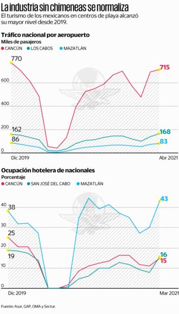 Centros de playa atraen a más turismo nacional