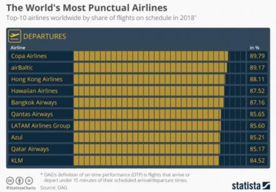Cuáles son las aerolíneas más puntuales del mundo 