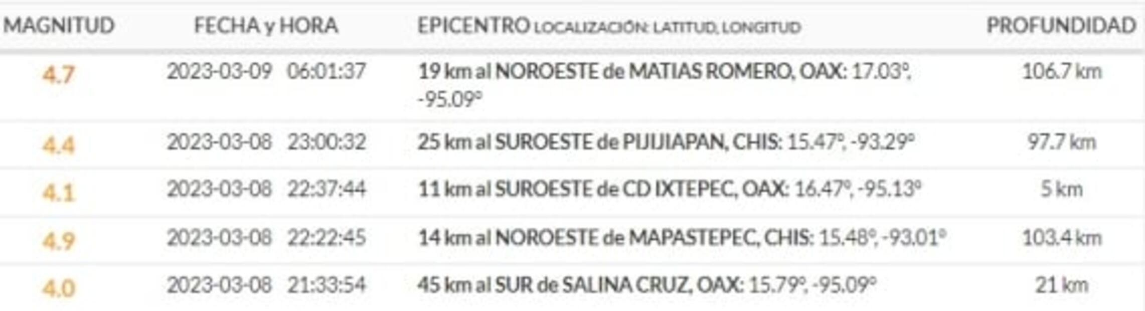 Reportan sismo de 4.7 grados con epicentro en Matías Romero, Oaxaca 