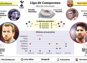 Barcelona a cortar la mala racha ante el Tottenham