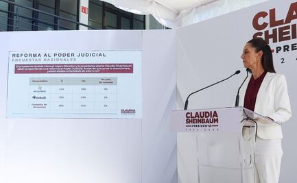 Sheinbaum reporta que 59% de encuestados considera que debe haber una reforma al Poder Judicial 
