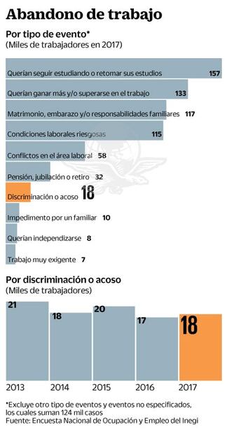 Inegi: 18 mil dejan trabajo por acoso y discriminación