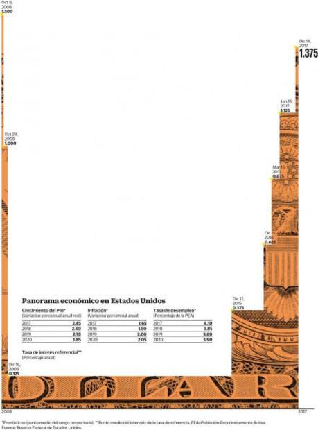 Fed pone a Banxico en encrucijada sobre tasas