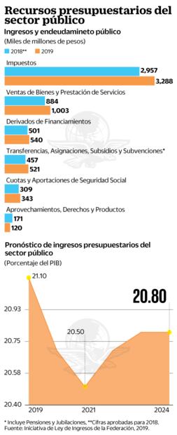 Sin cambio, el modelo recaudatorio para 2019
