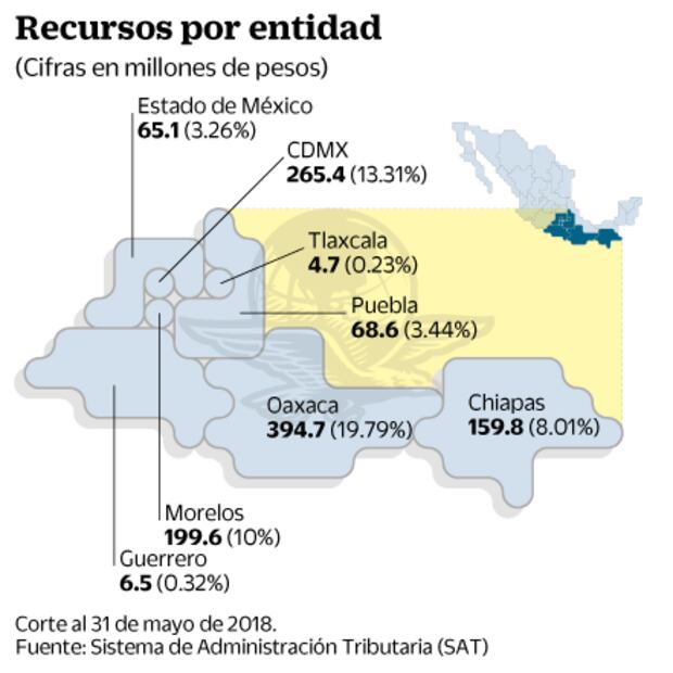 Sin rastro, de 2 mil 767 mdp para damnificados del 7 y 19-S
