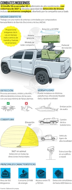 Combates modernos. Infografía: Jafet Luna