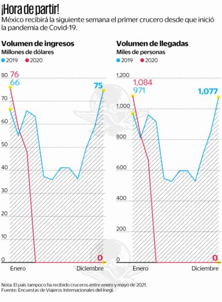 Cruceros zarpan con el plan de salir a flote en 2022