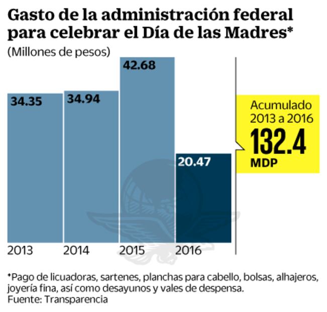 Los regalitos. Erogan 132 mdp para mamás trabajadoras del gobierno 