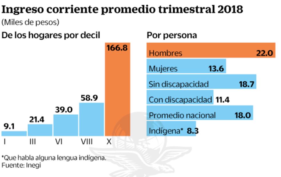 Ingresos de CDMX y NL triplican a los de Chiapas y Guerrero