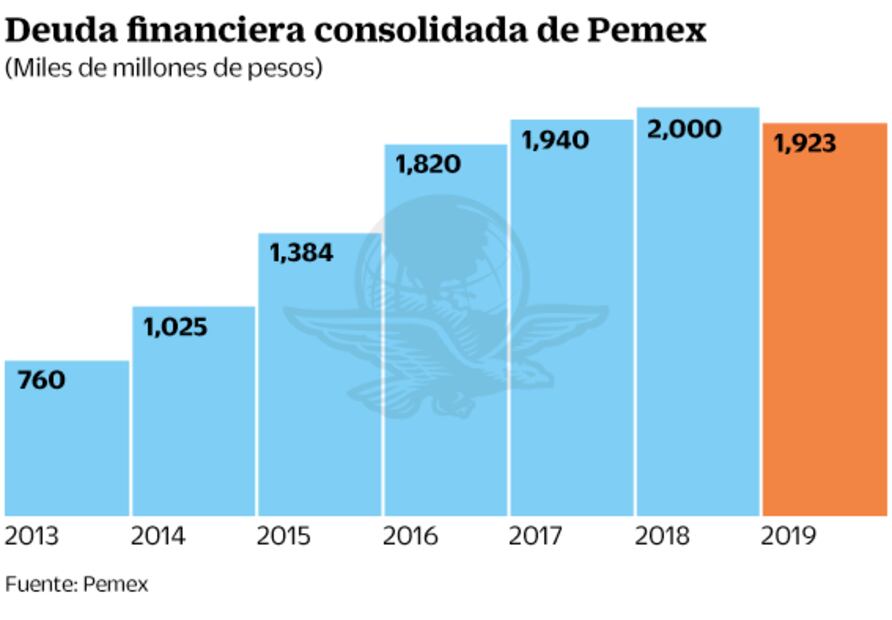 Fitch hunde a Pemex en nivel de bonos basura