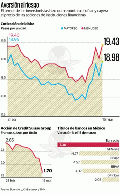 Superpeso tiene su peor cierre en cinco semanas