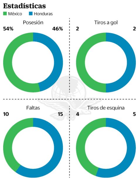 El Tri es el menos malo y va a semis