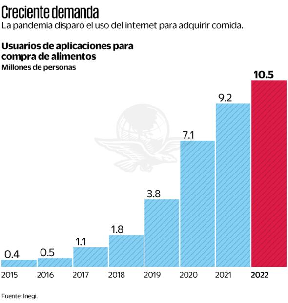 La pandemia disparo el uso del internet para adquirir comida. Fuente Inegi