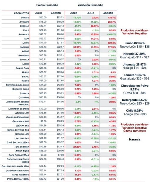 Cuánto cuestan actualmente los productos de la canasta básica