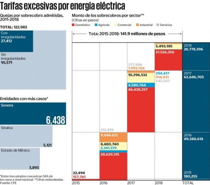 Reconocen errores por 140 millones de pesos en recibos de luz