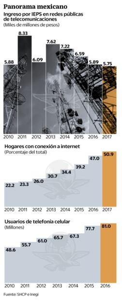 Impuestos a la tecnología frenan productividad: BM