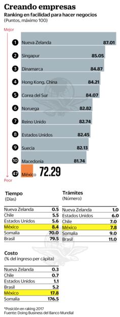 Crecen las trabas para emprender