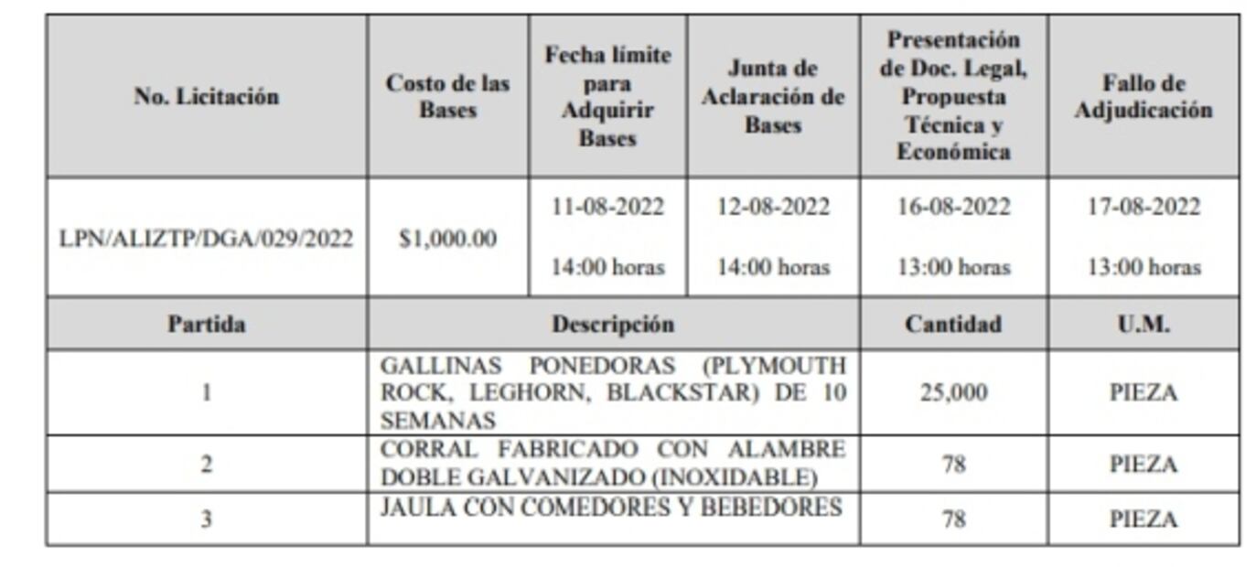 ¡No es broma! Iztapalapa pretende adquirir drones, pipas, pomadas labiales y gallinas ponedoras