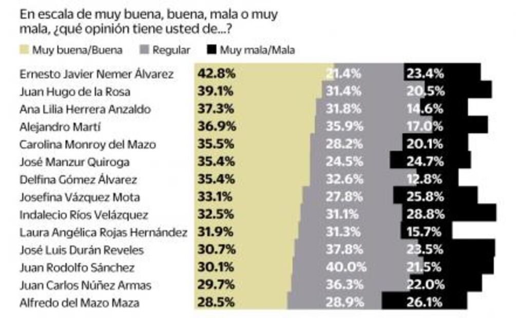 Del Mazo y Vázquez Mota, los más conocidos en el Edomex