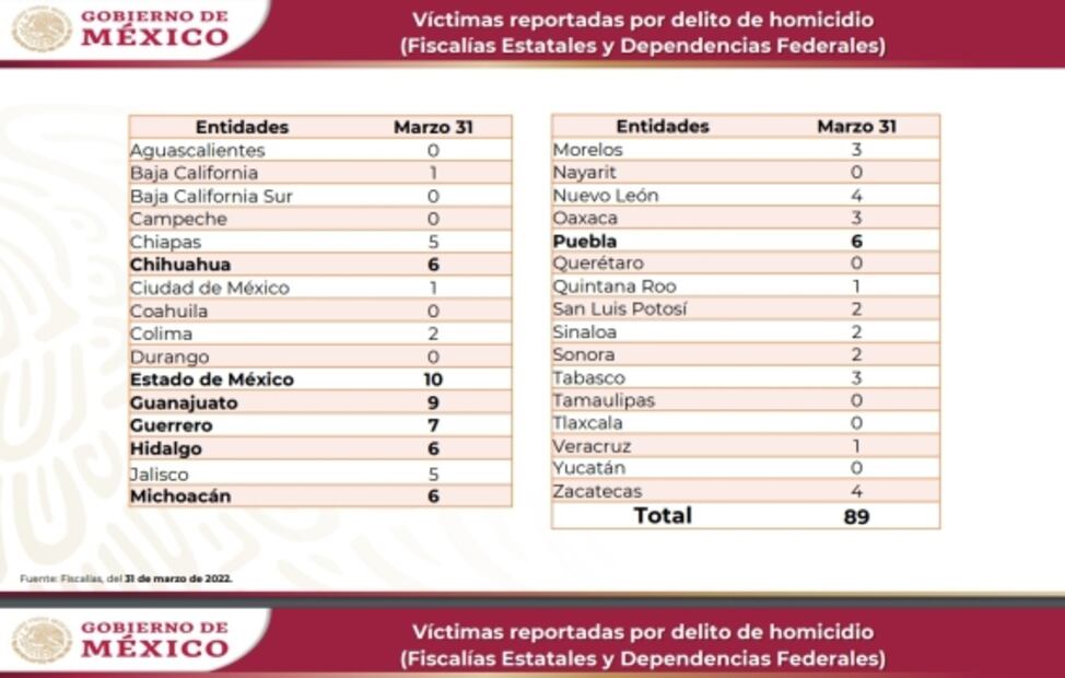 Cierra marzo como el mes con más homicidios en lo que va del 2022