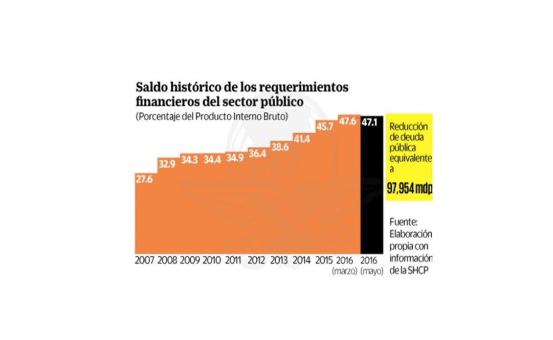 México disminuye deuda en 98 mil mdp