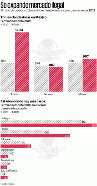 Aumenta ordeña a Pemex durante primer trimestre