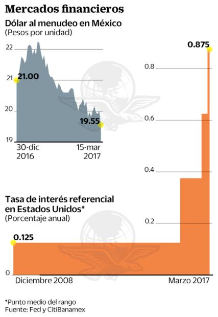 Fed eleva tasas y prevé que hará dos alzas más este año
