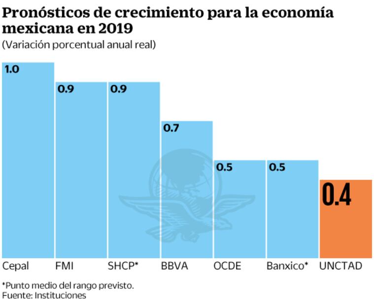 México crecerá 0.4% al cierre de 2019, anticipa la UNCTAD