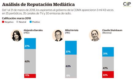 Mikel adelanta en marzo en impactos mediáticos