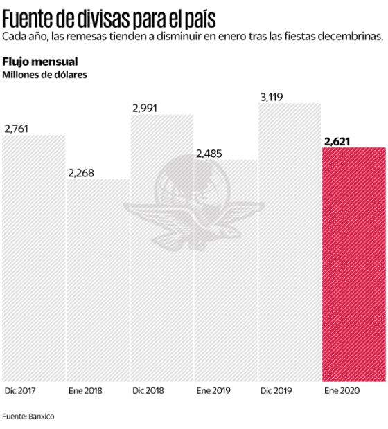 Prevén récord de remesas en enero por ayudas en EU
