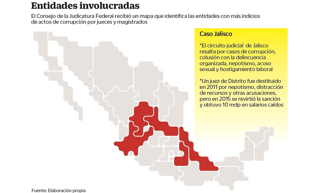 Jalisco “foco rojo” de la corrupción en Poder Judicial
