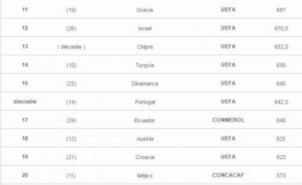 Liga MX, lejos de la élite mundial