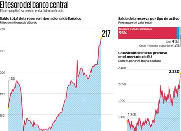 El oro impulsa las reservas de Banxico a máximo histórico