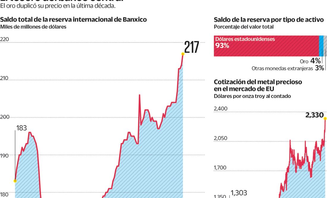 Saldo Total de la reserva internacional de Banxico. Fuente Banxico y Bloomberg