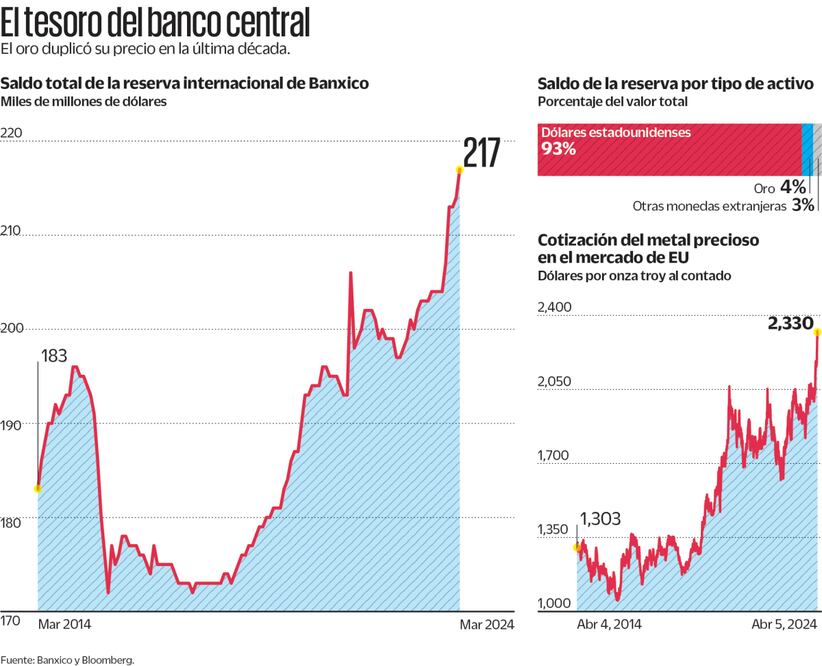 Saldo Total de la reserva internacional de Banxico. Fuente Banxico y Bloomberg