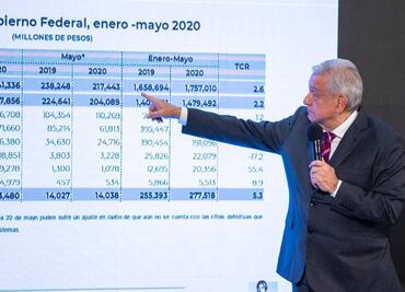 AMLO dice que mantiene su promesa de crecer 6% al final de su sexenio