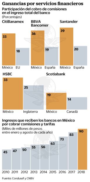 AMLO frena la iniciativa contra cobros de bancos